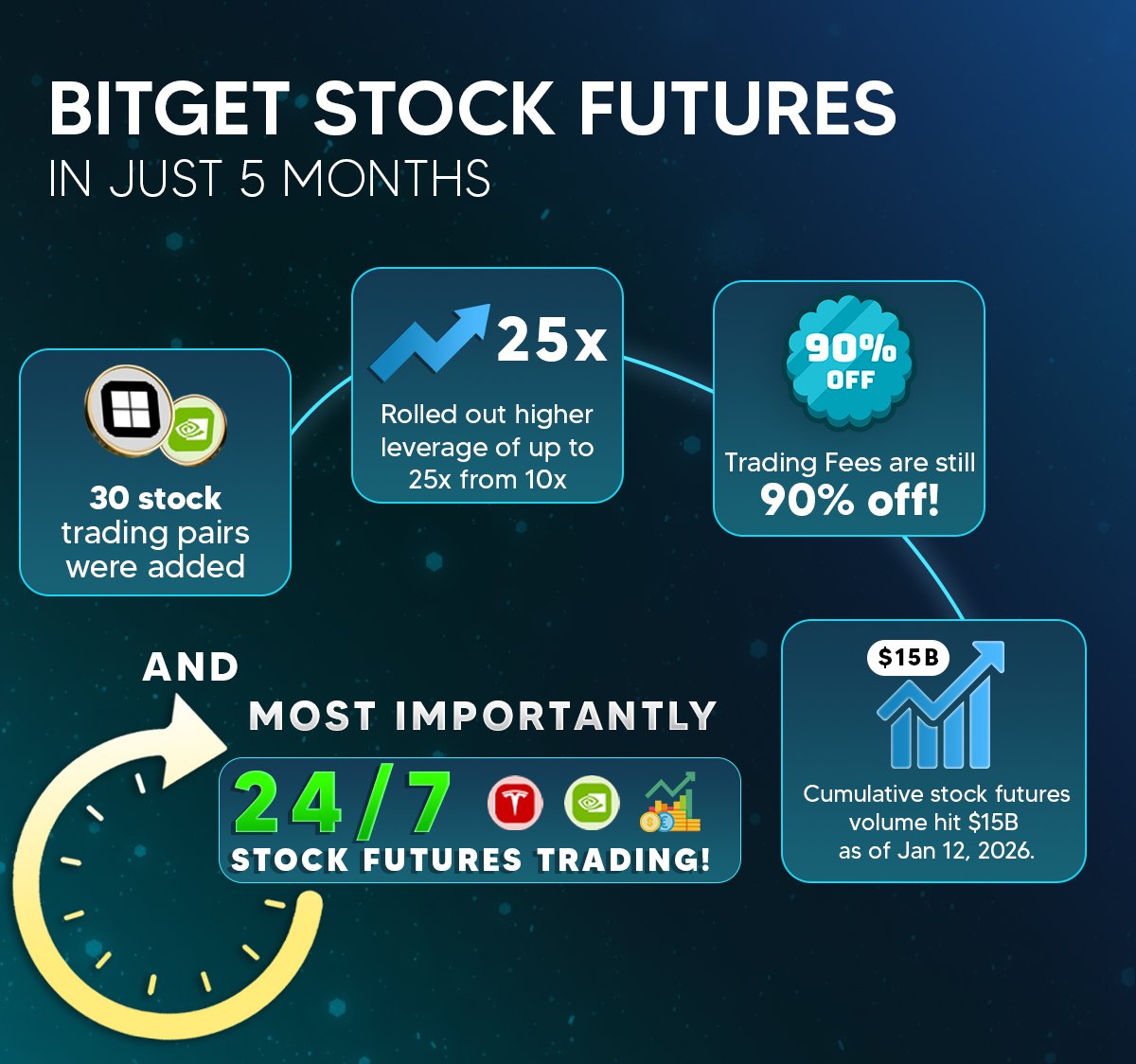 Traditional brokers sleep on weekends.
<a href="/bitget/">Bitget</a> just turned stocks into a 24/7 market.

24/7 US stock futures trading is LIVE—and I’m honestly excited.
I got to positioned and trade news immediately, even on weekends. Monday opens, and I'm already swimming instant PnL.
This is