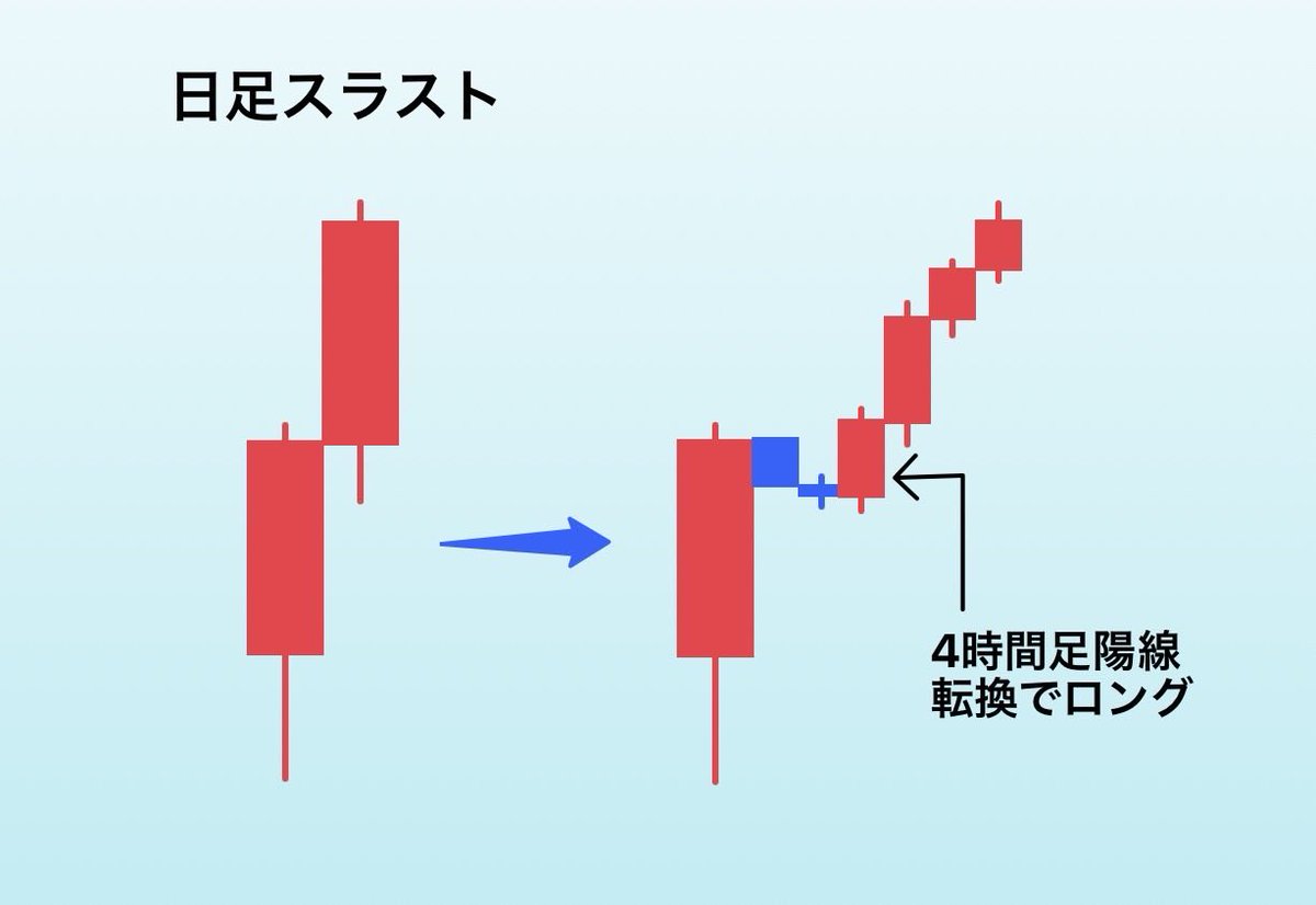 investment_618's tweet photo. 日足の確定足が強い陽線で
終わったら、翌日陽線にな
る確率は高い。

4時間足が陽線確定でロング。
コイツの精度を高めていきた
い。 https://t.co/sxlKczZzR5