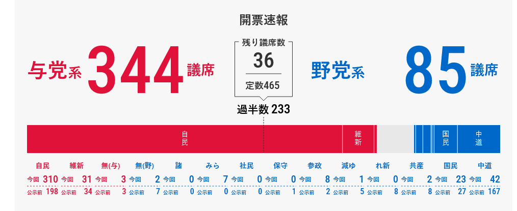 🇯🇵| Japanese Election Results: 
Total Seats: 465 // 233 for majority // 36 remaining

LDP + Ishin (Right-Wing): 344
Opposition parties altogether: 85

This will probably be the best result for the LDP in Japanese history, an absolute victory.