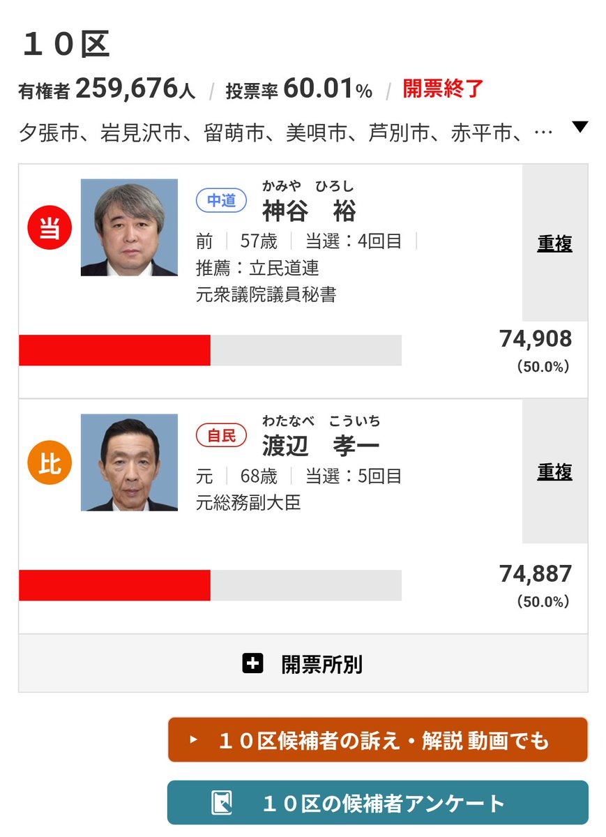 北海道10区、21票差の接戦