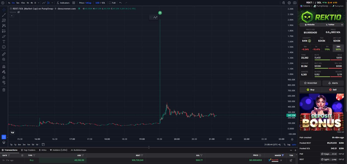 0xSweep's tweet image. Some dude fat fingered $50k (560 SOL) into a shitter @ $70K MC 😭

He currently owns 10.57% of the supply after sending the price from $70K MC -&amp;gt; $2M MC in one candle