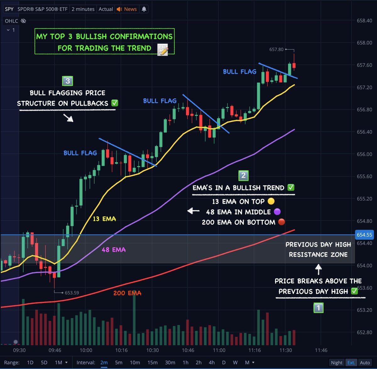 Team2Trading's tweet photo. I trade $SPY $QQQ $IWM

This is my main focus every day👇

• Watch the reaction to the Previous Day High & Low

• Watch the reaction to the Pre Market High & Low

• Pay attention to the Bullish & Bearish EMA trends

• Watch for simple Bull / Bear Flags

• 15 minute chart for levels & zones 

• 2 minute chart for entries

• 0dte contracts priced near .50

• 1 to 3 trades a day max 

• Block the noise of anything outside my system

I’ve been consistently profitable for over 5 years straight by doing this 💚