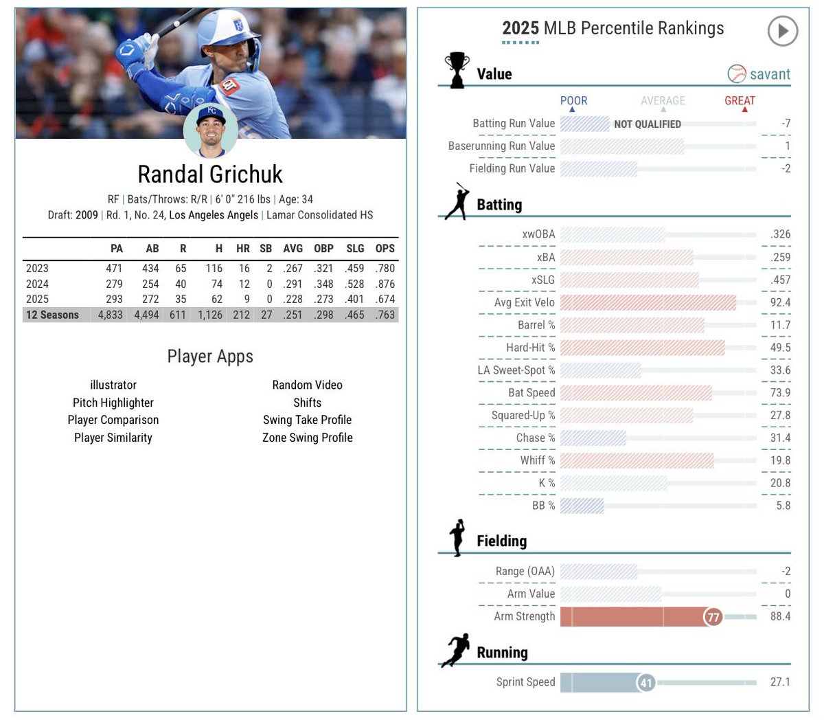 I’d say they one more bat to deepen the bench.

They have 3 primary OFs and 7 primary INFs on the projected 26 man roster. They need a veteran OF for part time.

Excluding prospect plug-ins (which I’m not a fan of), I think Randal Grichuk is the best fit.