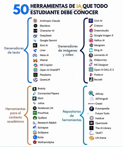 Estas dicen que son las 50 mejores IA para aprender algo en lo que llevamos de 2026.

Falta alguna?
