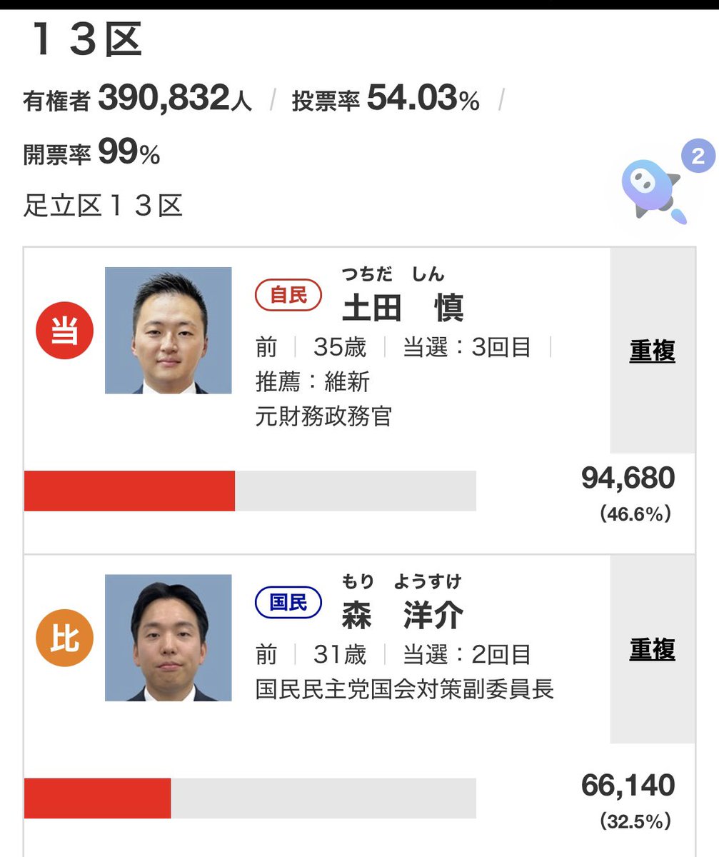 riyopal's tweet image. もりりんきたーーーー！！！
おめでとう！
＃森ようすけ 
#国民民主党