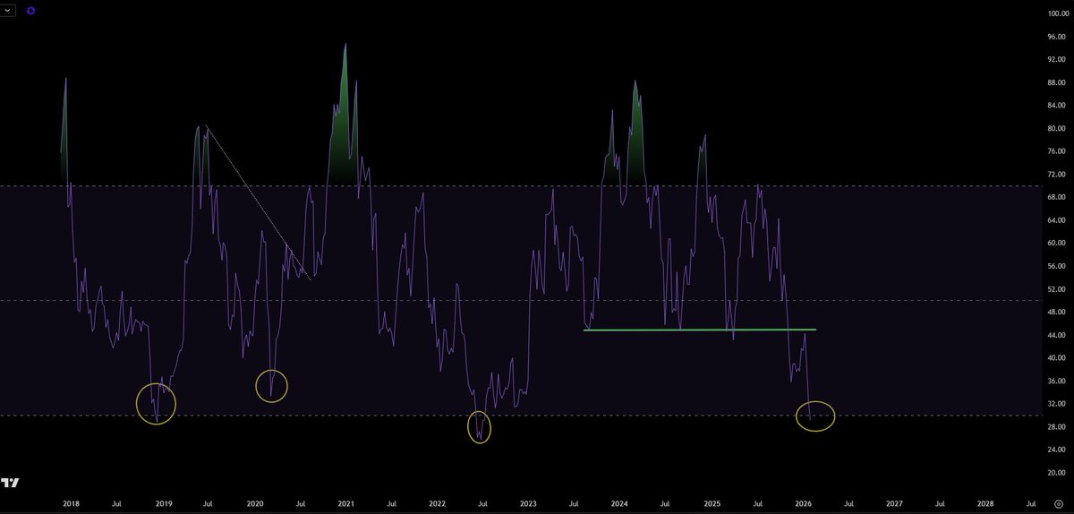 CryptonianZee's tweet photo. Post update:
#Bitcoin broke support to hot another solid one.

These Schiff charts are on Log and Linear scales.

RSI is at levels that suggest a strong pump.

Altseason is closer than you think. https://t.co/dkLsRhOZUV