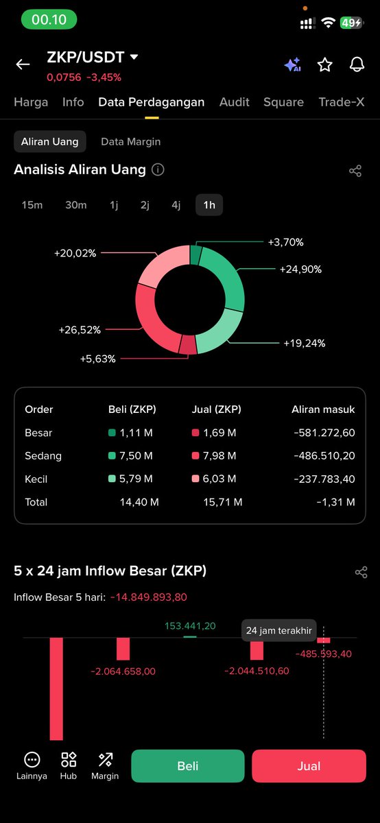mexReall's tweet photo. @zkPass Team selling, big scam https://t.co/TXrKpo4Yc3