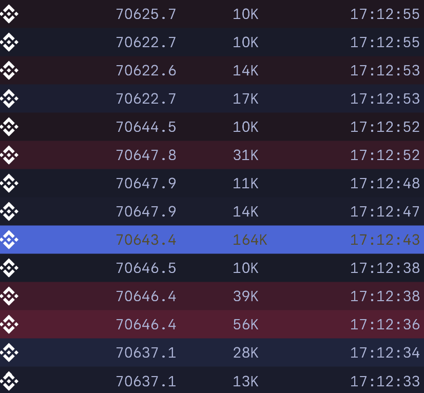lewis_btc's tweet photo. @anthdm It is faster indeed, respect! Just wish the formatting of the live trade feed was more beautiful, aggr text is always readable regardless of bg color and bigger trades have larger font size, take up more space:

Thank you for your work, I use MMT for everything + aggr feed! https://t.co/proIoCLKga