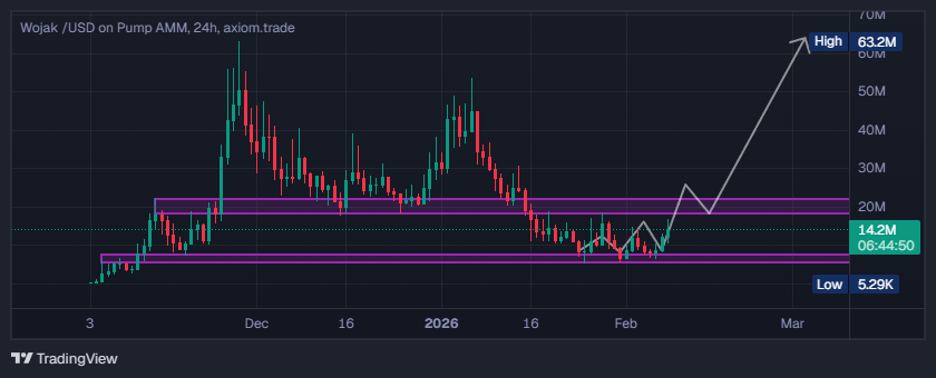 Random lines never lie $WOJAK