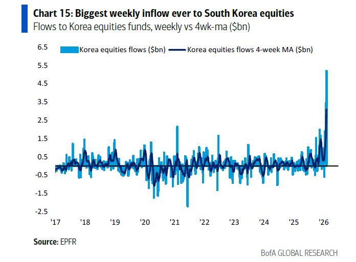 Here's another 70 page splainer of what happened...
No, stop: it's simple: the Korean momentum kamikazes dumped bitcoin, dumped gold, dumped silver, dumped anything that did not have upward momentum and piled into Korean memory stocks at a record pace.