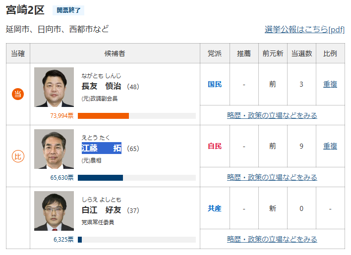 KozyTec's tweet photo. 注目選挙区: #宮崎2区 
これほどの自民の追い風にも関わらず、選挙区では落選し比例復活した #江藤拓 元農相。今後も米は買わずに済��か？(��ャグ) https://t.co/CM8xwPfm9s