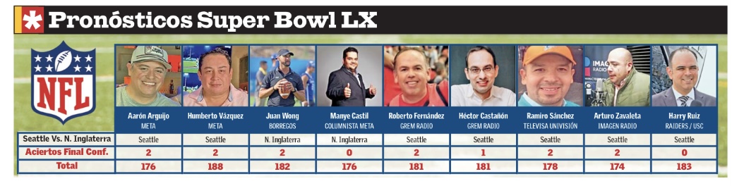 hgcuadros's tweet image. #NFL #NFLPicks 🏈 #SuperBowlXL 
@peugeot29, @zurdo_vazquez, @manyecastil, @RobFernande,@CAZavaleta,@harryruiz