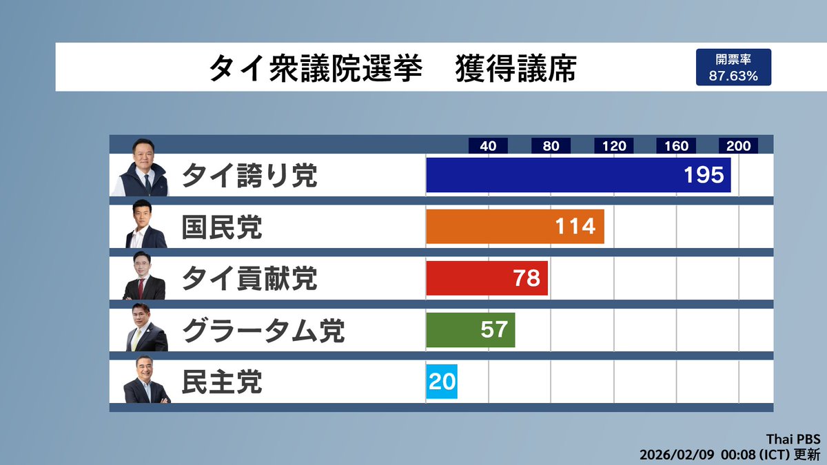 タイも終わりましたね