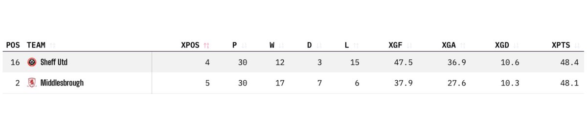EFLLens's tweet photo. Sheffield United (16th) vs Middlesbrough (2nd) tomorrow… but the underlying numbers tell a different story.

Expected Points table has #SUFC 4th, just ahead of #Boro 5th.

Could be closer than the league table suggests.

Performance vs outcomes makes this an interesting matchup. https://t.co/hW9XUoIhC2