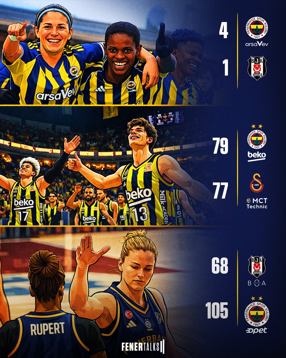 fenertalks's tweet photo. 💛💙 AYNI GÜN, 3 DERBİ, 3 ZAFER! 🔥

⚽️ Fenerbahçe ArsaVev 4-1 Beşiktaş
🏀 Fenerbahçe Beko 79-77 Galatasaray
🏀 Beşiktaş 68-105 Fenerbahçe Opet https://t.co/2qkNtbMQHS