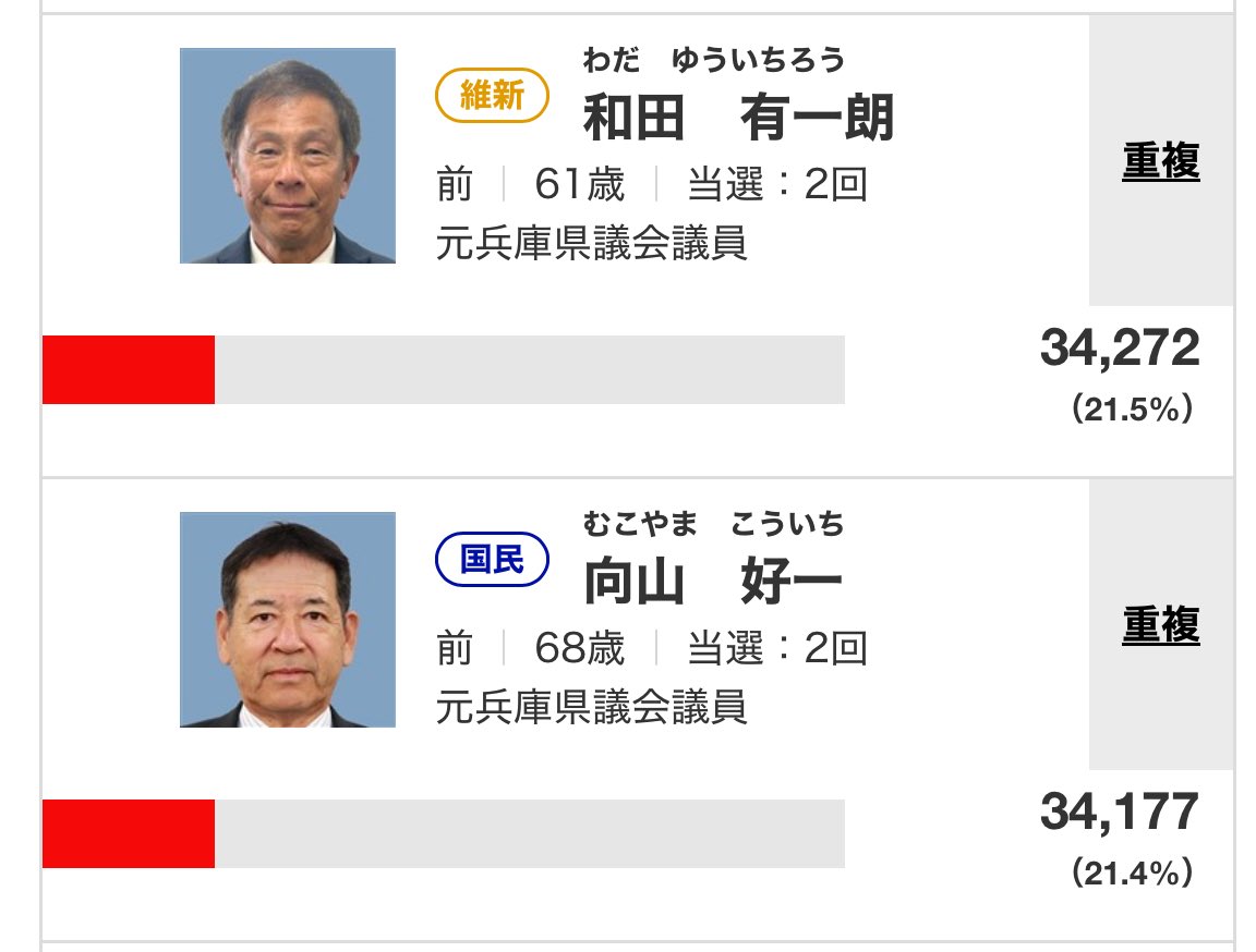 katamari_solid's tweet image. 95票差は悔しい。