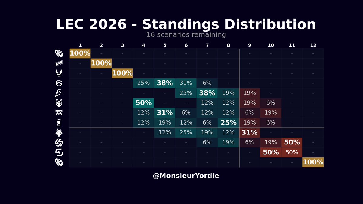LEC 2026 - Playoff Chances
4 matches remaining

██████████ 100% | KC ✅
██████████ 100% | NAVI ✅
██████████ 100% | VIT ✅
██████████ 100% | GX ✅
████████░░  81% | LR
████████░░  75% | TH
████████░░  75% | FNC