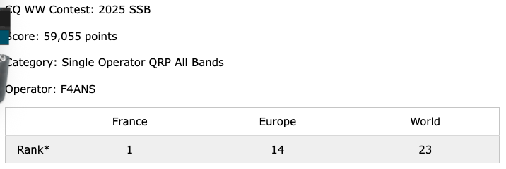 f4ans_f15115's tweet photo. #CQWWSSB 2025 result ... 🥳
#QRP for ever !!
Difficult to enter on the top 10 (ww), this year i will try top 20 ...
During the last CQWW, during the night, i had a lot of QRM, so i must a new place for most chance !!
#hamradio #radioamateur #tm2k https://t.co/7bp5W1CRwj
