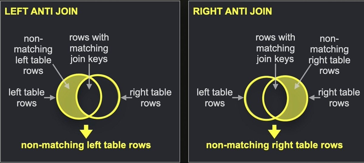 AiCamila_'s tweet photo. 🧠 Anti-Joins in SQL

Two common patterns: 
• NOT EXISTS
• LEFT JOIN … WHERE IS NULL

Used for exception reporting.

#SQL #Joins #QueryPatterns https://t.co/GyJA8ksrnF