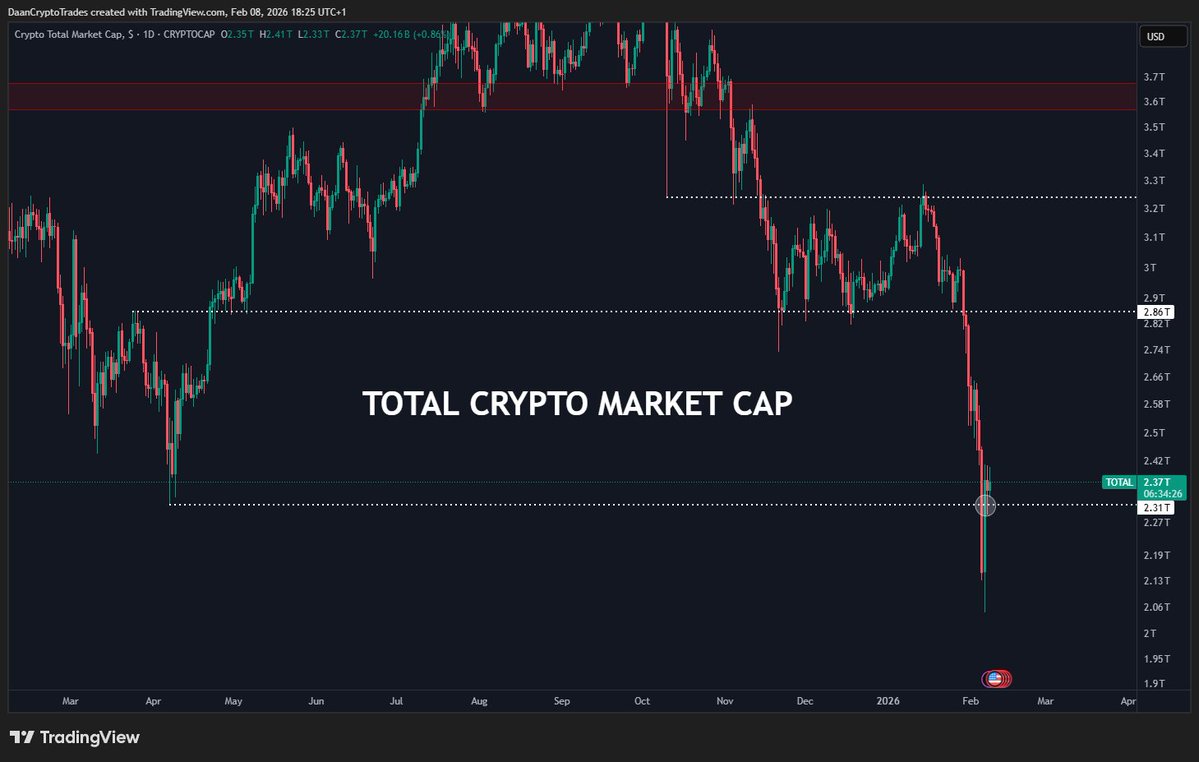 The $TOTAL Crypto Market cap swept the April/Tariff lows and closed back above it the next day.

I think this is an important area for the market to hold if it wants to sustain a further relief bounce.