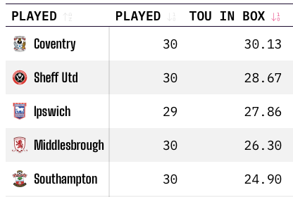 EFLLens's tweet photo. Not just expected points either…

#SUFC rank 2nd and #Boro rank 4th for touches in the opposition box this season https://t.co/HVZMJOIsWs