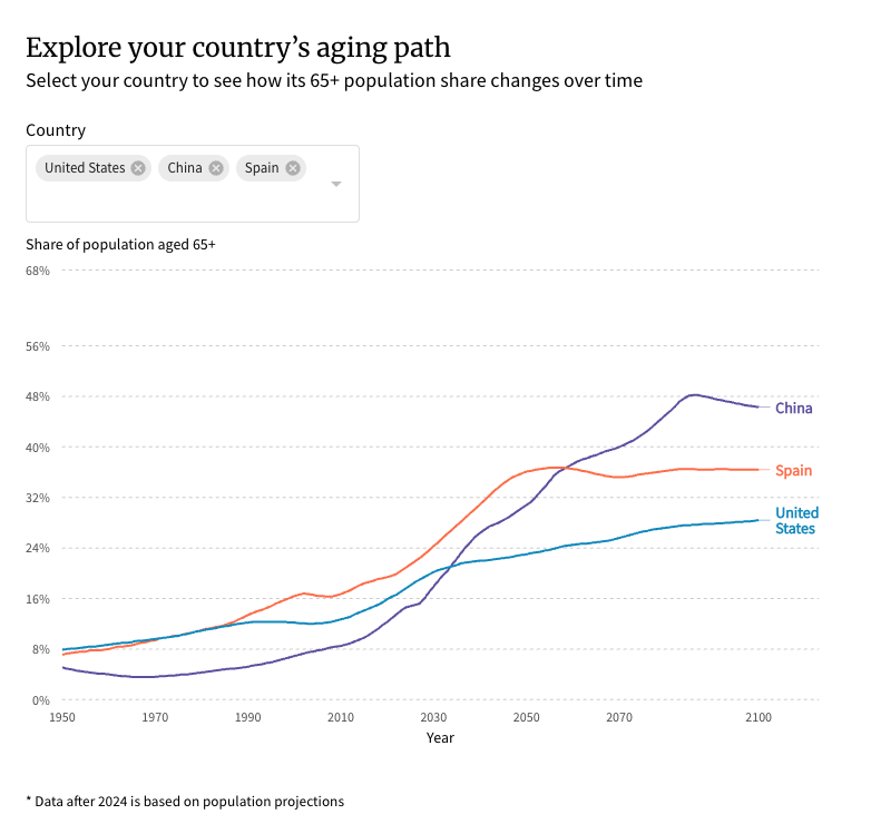 Sofi_Eden's tweet photo. Across most countries, populations are aging - but not at the same pace. 

Search for your country and explore how it compares to others: https://t.co/3GLtQoNB82