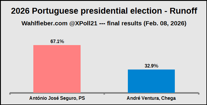 Wahlfieber's tweet photo. 2026 Portuguese presidential election - Runoff
Eleições presidenciais portuguesas - 2.ª Volta
Präsidentschaftswahl Portugal - Stichwahl

Results of our X poll (@XPoll21) on the outcome of the #Presidenciais2026:

Seguro, PS 67.1%
Ventura, Chega! 32.9%

#eleições2026 #Election2026 

Further information about our survey on X:

Pure raw data – no weighting (but normalized to 100)
Open to all X users
Date: February 07–08, 2026
Participants: 104

Data without normalizing:

Seguro, PS 66.1%
Ventura, Chega! 32.4%