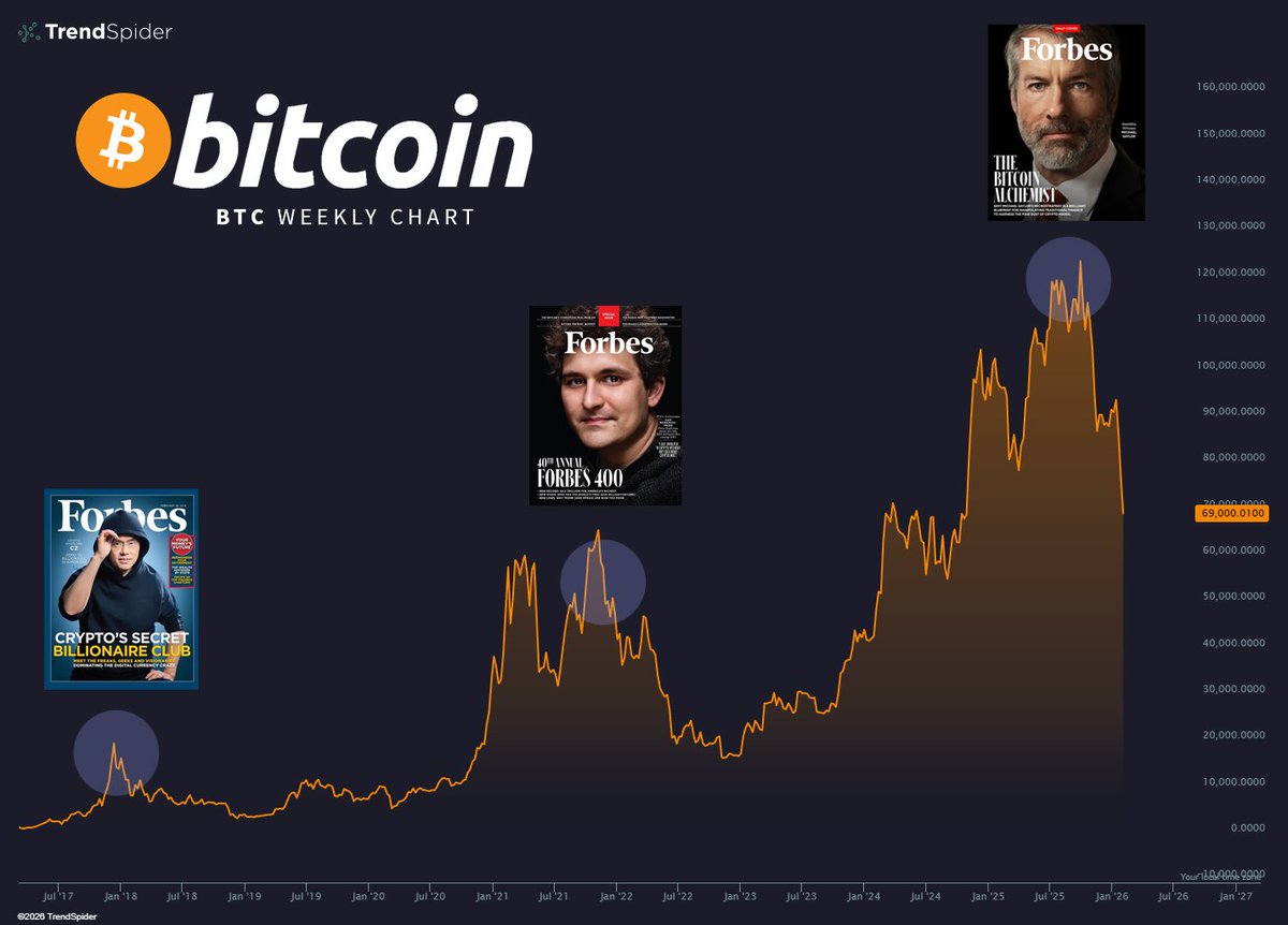 NikkiSixx_7's tweet photo. Bitcoin ve Forbes arasında yıllardır garip bir ilişki var 🤔 

🟢 Bitcoin’de her döngü aynı şekilde başlıyor. Kimse inanmıyor. Bu iş bitti deniyor. Alan az, konuşan az. Sonra fiyat yükseliyor. Erken girenler kazanıyor. İnsanlar geri geliyor. Korku var ama umut da var. Bir noktadan sonra korku bitiyor. Herkes ikna oluyor. Korku ve açgözlülük endeksinde açgözlülük tavan yapıyor.

İşte Forbes tam bu noktada ortaya çıkıyor. 

🔴 2017’de Bitcoin konuşuluyordu ama artık sadece kripto tayfa tarafından değil. Kripto tayfanın dışına çıkmıştı. Forbes “Crypto Billionaires” kapağını attı. Bitcoin zirvedeydi. Korku ve açgözlülük endeksinde açgözlülük tavandı. Sonrasında fiyat çakıldı ve ayıya girdik. 

🔴 2021’de hikâye daha da büyüktü.
SBF, Forbes 400, kripto milyarderleri…
Bitcoin yine zirvede. Açgözlülük endeksi tavan. Kimse düşüş beklemiyordu. Sonrasında FTX'in batması, Luna krizi ile büyük bir ayı dönemine girdik.

🔴 2025’te Forbes bu kez Michael Saylor’ı kapağa koydu. “The Bitcoin Alchemist.” Bitcoin $100K üstündeydi. Piyasada korku yoktu. Herkes emindi. Trump geldi, ABD Bitcoin rezervi yapacak, her hafta $1B marketcap yapan memeler. Açgözlülük tavandı yine. Sonrası 126K'dan 60K'ya düşen Bitcoin. 10 Ekim olayları.. Spottan bile liq olan insanlar.

Forbes tepeyi yaratmıyor. Ama genelde herkesin ikna olduğu anı yakalıyor. Warren Buffett'in "Başkaları açgözlüyken kork, başkaları korkarken açgözlü ol." sözü kısaca. Herkes ikna olduğunda piyasadan çıkmak akıllıca görünüyor.