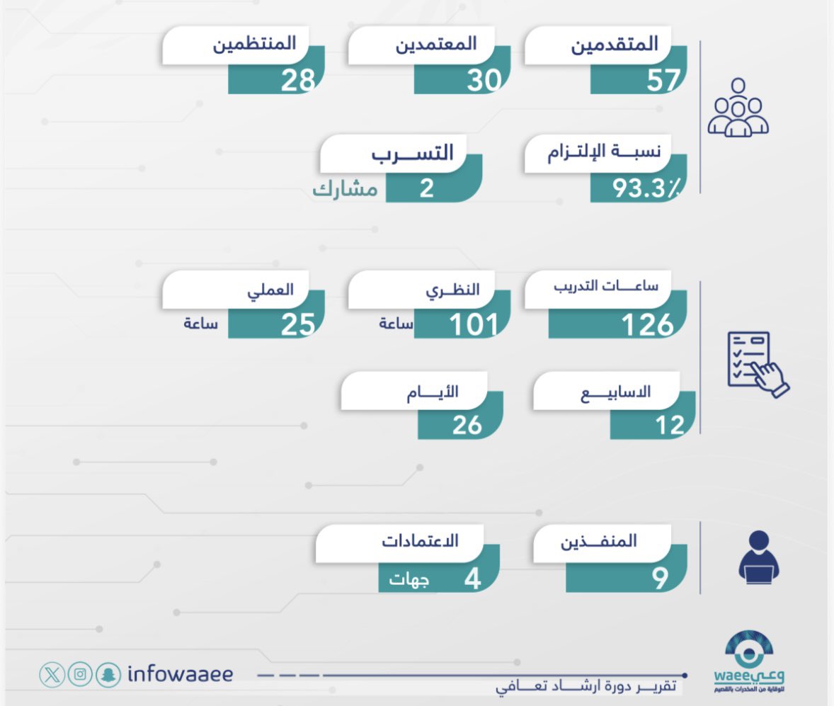 جمعية وعي للوقاية من المخدرات بالقصيم tweet media