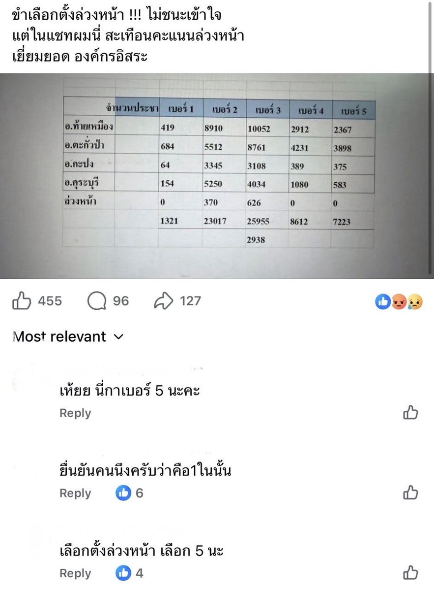 thv_kty's tweet image. ห้ะมึง บัตรเลือกตั้งล่วงหน้าพังงา สส.ปชชเป็น0 ทั้งๆที่มีคนกา อีเหี้ยหน้าหีมึงโกงชิบหาย เย็ดแมร่ #เลือกตั้ง69