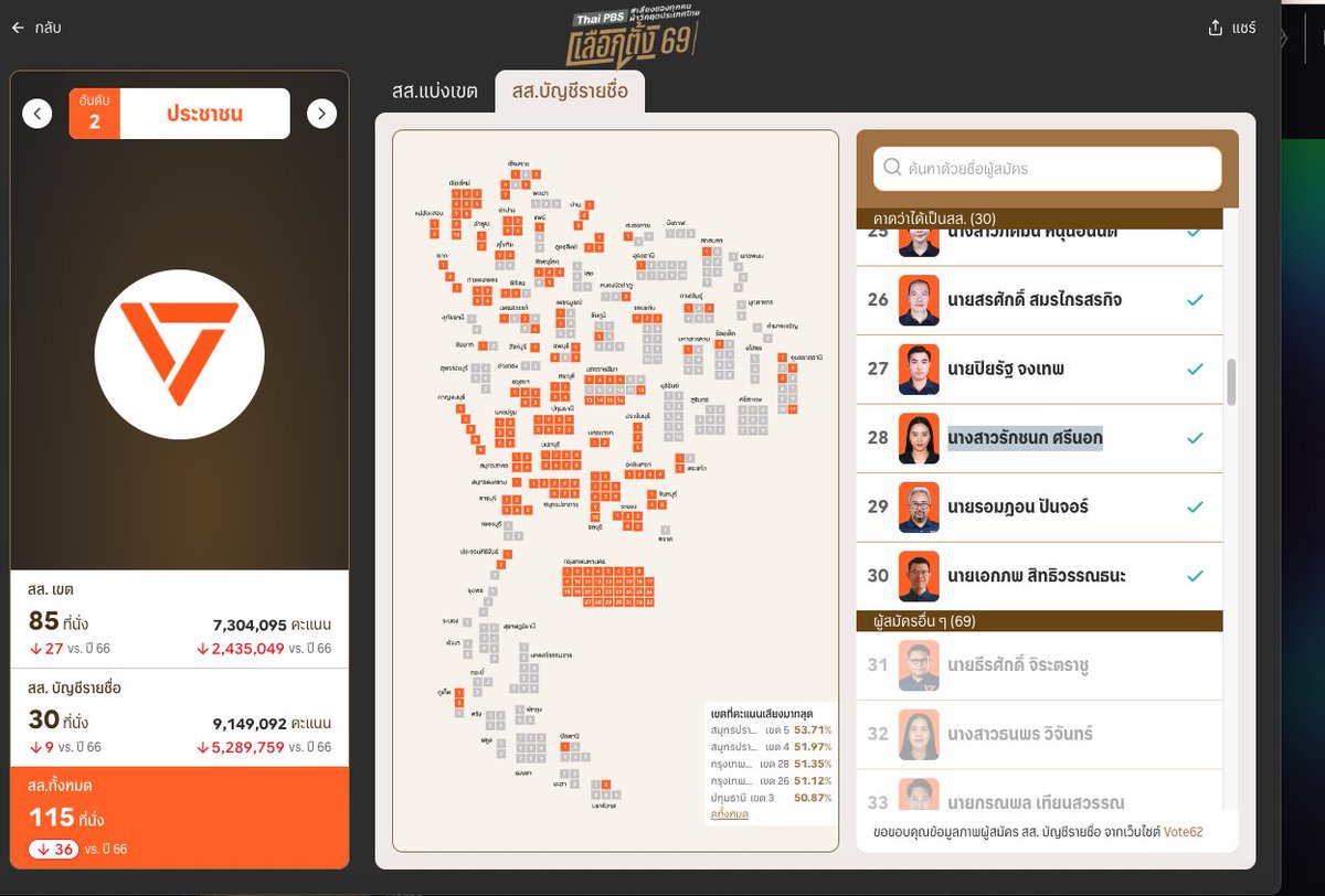 อัปเดต 0.20 น. พรรคประชาชนได้สส.บัญชีรายชื่อ 30 ที่นั่งแล้ว ตัวเลขเลย "ไอซ์ รักชนก" ที่อยู่อันดับ 28 ไปเรียบร้อย

ถ้าจบตามนี้จะได้เห็นไอซ์ในสภาอีกครั้งแน่นอน

#เลือกตั้ง69