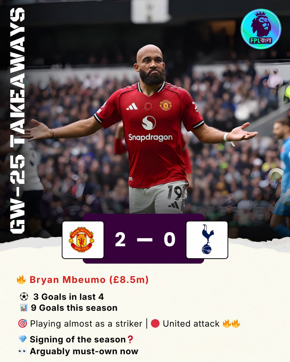 FplBangla123's tweet photo. 🔥 Bryan Mbeumo (£8.5m)
⚽ 3️⃣ goals in last 4
📊 9️⃣ goals this season
🎯 Playing almost as a striker
🔴 United attack 🔥🔥
💎 Signing of the season?
👀 Arguably must-own now
#FPL #Mbeumo #FormPlayer #EliteAsset #MUNTOT #FplCommunity
#GW25 #FplPod #FplBangla #FplManagers #MUFC #ManchesterUnited