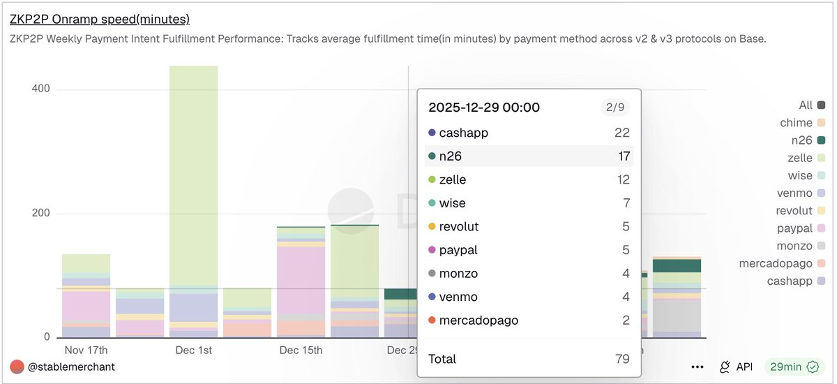 0xAkhil_'s tweet photo. Been using @zkp2p(@peerxyz now) a lot recently, now my favorite way to offramp/onramp crypto, but its not  deterministic in terms of offramp settlement times or onramp speeds per provider.

So I built this Dune Dashboard: https://t.co/iDxikTjfOB https://t.co/u2v9hAwcXH