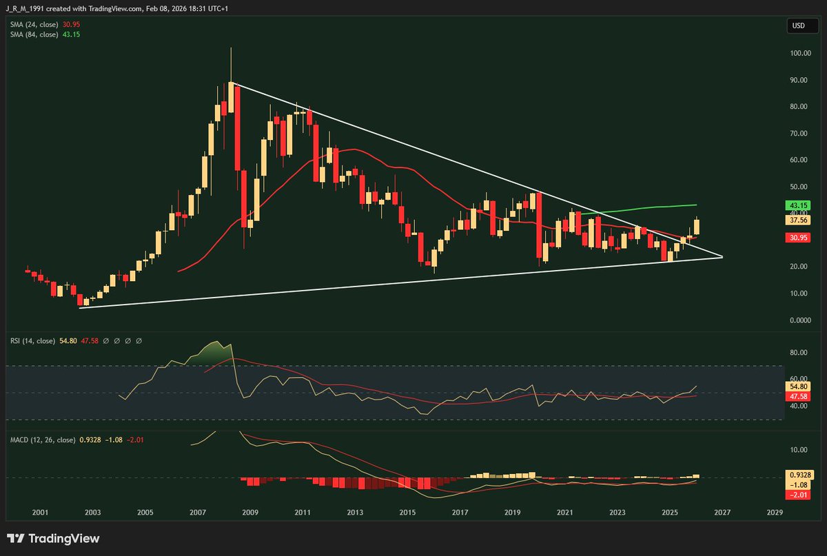 Brazilian equities continue their upward move, after the recent breakout of an 18-year-old resistance.

While most passive investors focus on S&amp;P500 &amp; Nasdaq ETFs, extrapolating the past 15 years, wise investors invest in what is likely to work in the future, not in the past.