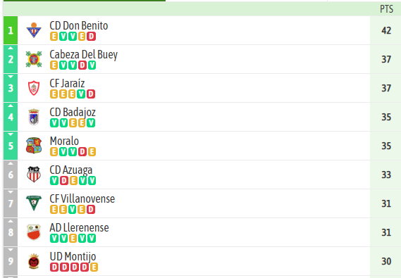 Nueva victoria con sufrimiento, pese a las ocasiones y pese a acabar con uno más. El equipo pasa de dominar y generar ocasiones, a fallarlas y acabar sufriendo. Se necesita seguir mejorando.

En lo clasificatorio, jornada redonda para el objetivo de la 2ª posición, a 2 ptos hoy.