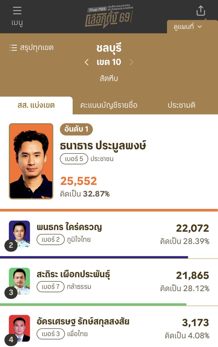 ในที่สุด ส้มก็ตีสัตหีบแตก 😭😭😭