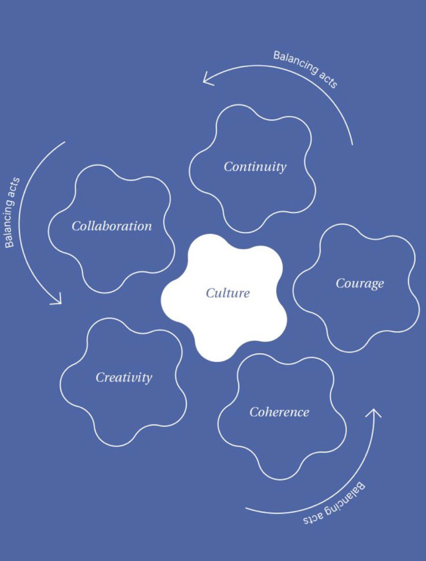 Leadership in Permanent Complexity … Control to Collective Navigation … Transformation Requires Reimagining … Four Core Leadership Skill Sets … Leadership Across Three Levels … Drivers of Resilience … Purpose as Strategic Anchor … New report:
cbs.dk/sites/default/…
