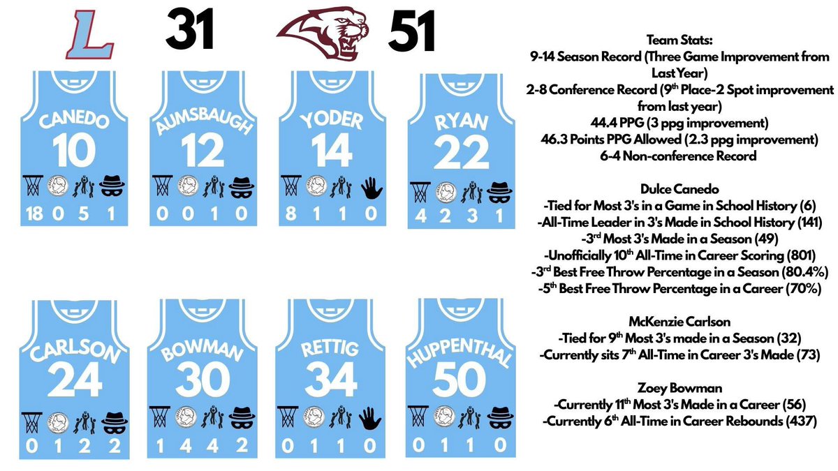 Lakeland Girls Basketball tweet media