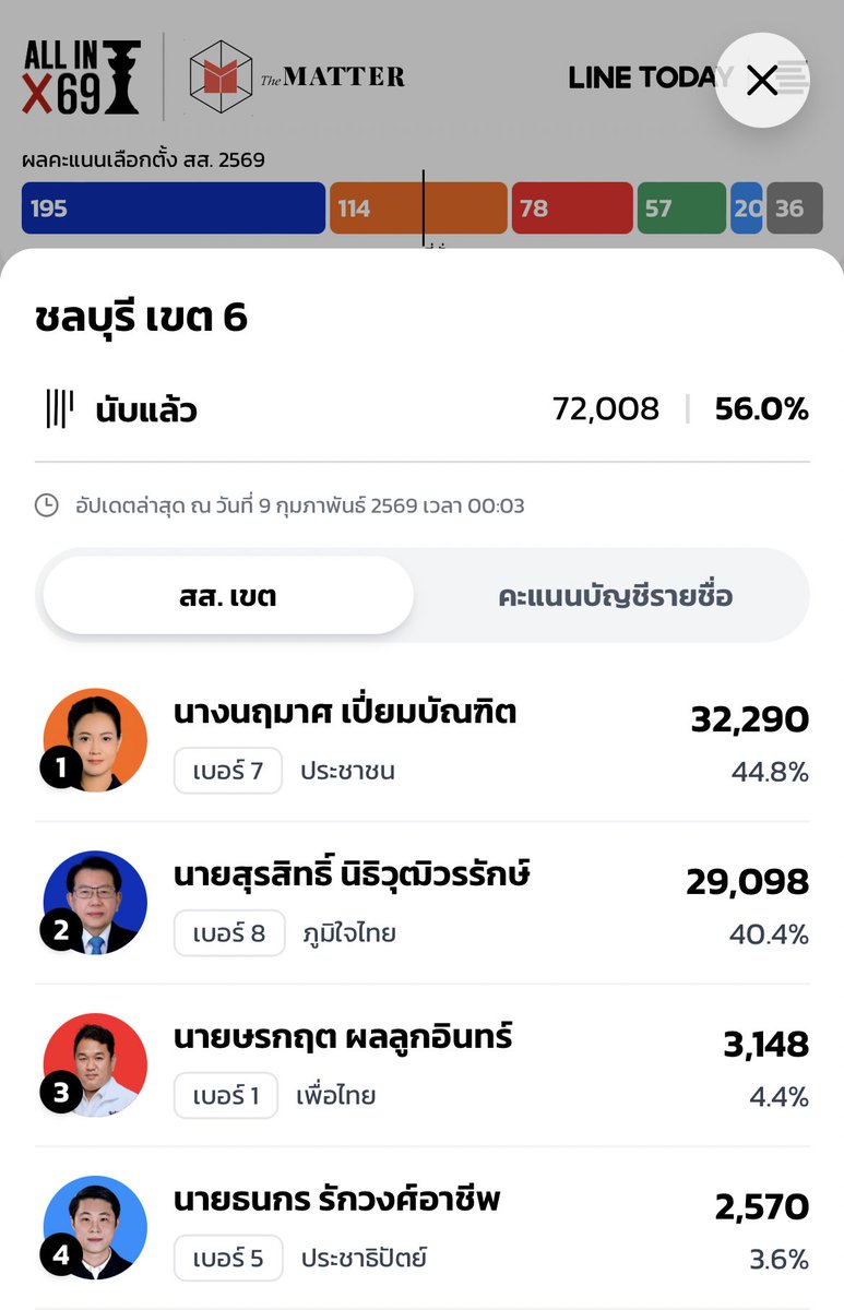 march2497_'s tweet image. เขตศรีราชาคือสู้ชิบหาย พรรคส้มได้ทั้งแบบแบ่งเขตและบัญชีรายชื่อมาสองรอบตั้งแต่อนาคตใหม่ยันก้าวไกลซึ่งก็โดนงูเห่าทั้งสองรอบ แต่รอบนี้พรรคส้มก็ยังคะแนนนำอยู่ คนศรีราชาแม่งใจสู้จริงๆ เค้ารักพรรคส้มกันจริงๆ #เลือกตั้ง69