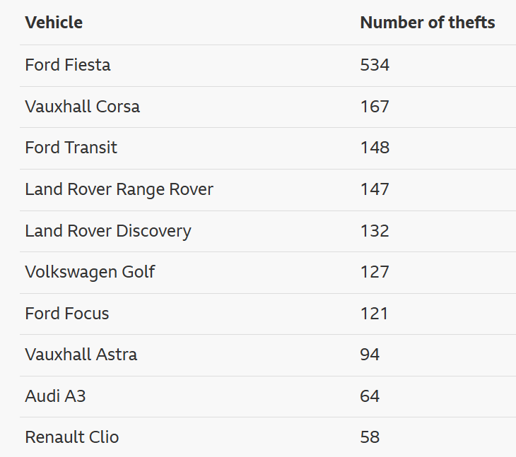 Najcesce ukradena kola u Skotskoj prosle godine. Stari mali modeli najpopularniji medju lopovima zbog delova. Ovi novi, skupi i veliki zavrsavaju u africkim zemljama gde se isto vozi levom stranom.