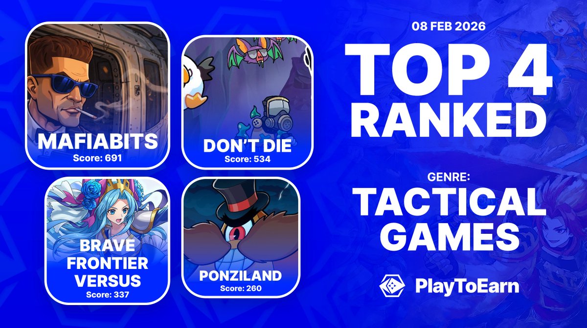 Think about your next move in these in these top pixel-art RPG games. 🏆🎲

Ranked by P2E score here are 5 crypto games dominating this genre on PlayToEarn.

🔹<a href="/MafiaBits/">MAFIA</a> 
🔹<a href="/dontdiegame/">Don't Die (✖️,🎲)🔺</a> 
🔹<a href="/bfvs_en/">Brave Frontier Versus</a> 
🔹<a href="/ponzidotland/">ponzi.land</a> 

Find more:
👉playtoearn.com/blockchaingame…