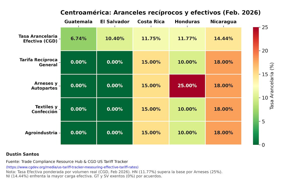 DusSan81's tweet photo. Les comparto un gráfico simple de comprender que compara la situación arancelaria de los países centroamericanos y la #importancia de los #acercamientos entre el gobierno de Honduras y EUA en esta materia para "nivelar la competitividad" de precios de sus exportaciones hacia nuestro mayor socio comercial.
He agrupado los aranceles por grandes sectores sin entrar en detalles de productos específicos. El café, por ejemplo, goza de arancel 0% por decisión unilateral de parte de EUA el pasado noviembre de 2025.
Un dato importante del gráfico es la recién publicada "Tasa Arancelaria Efectiva" por parte del @CGDev quienes han calculado este, tomando en cuenta todas las excepciones y aranceles especiales. Incluso en dicho indicador, Honduras está en #desventaja con todos los países salvo Nicaragua.