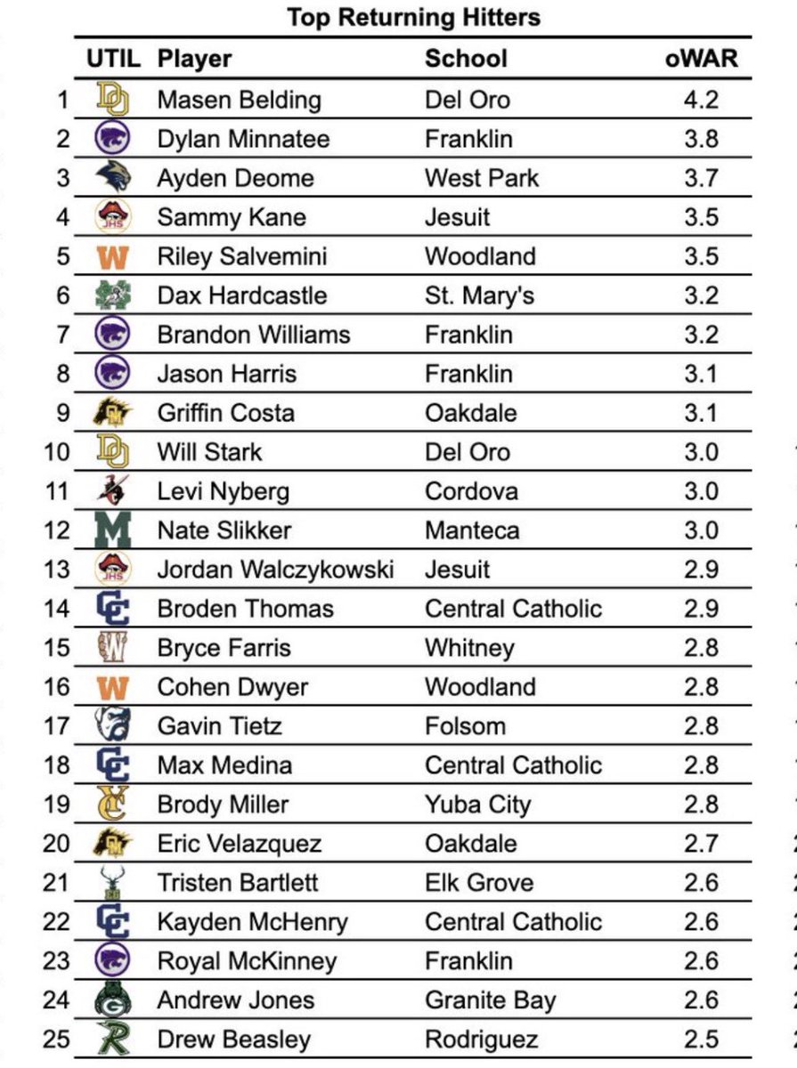 Rodriguez High School Baseball tweet media