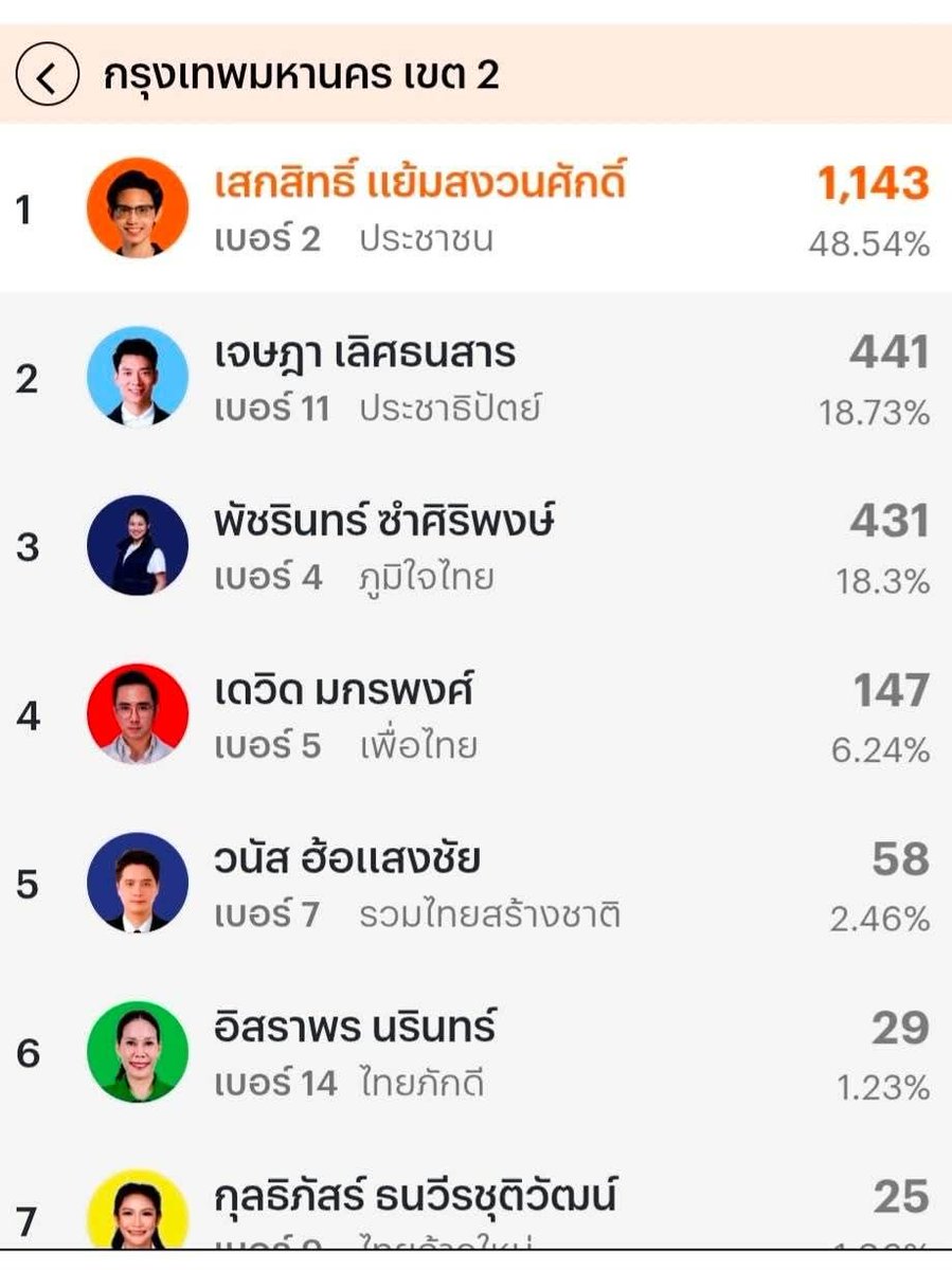 ที่ผมเห็นคือ คนที่เลือกส้ม ไม่ได้เลือกคน แต่เลือกพรรค 
ทั้งที่ตัวเลือก มีคนที่มี ความรู้ มีศักยภาพ "มากกว่า" ให้เลือก 

แต่ไม่เลือก ก็ไม่ผิดนะ ก็อย่างที่บอก เป็นสิทธิ

แต่มันก็สะท้อนอะไรได้เยอะนะว่า คนกทม เลือก จากอะไร