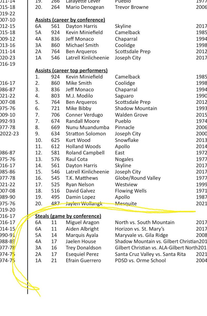 Factorybball's tweet photo. Ace has also broken the 6A steal records for game, season AND career as well. he’s also missing an entire year of steals from his frosh year @ BC. He’s also missing 16gms of scoring from his frosh year, or he’d be hunting top20 all time there too. Ace is all over records books👏 https://t.co/tOclyOH8S4