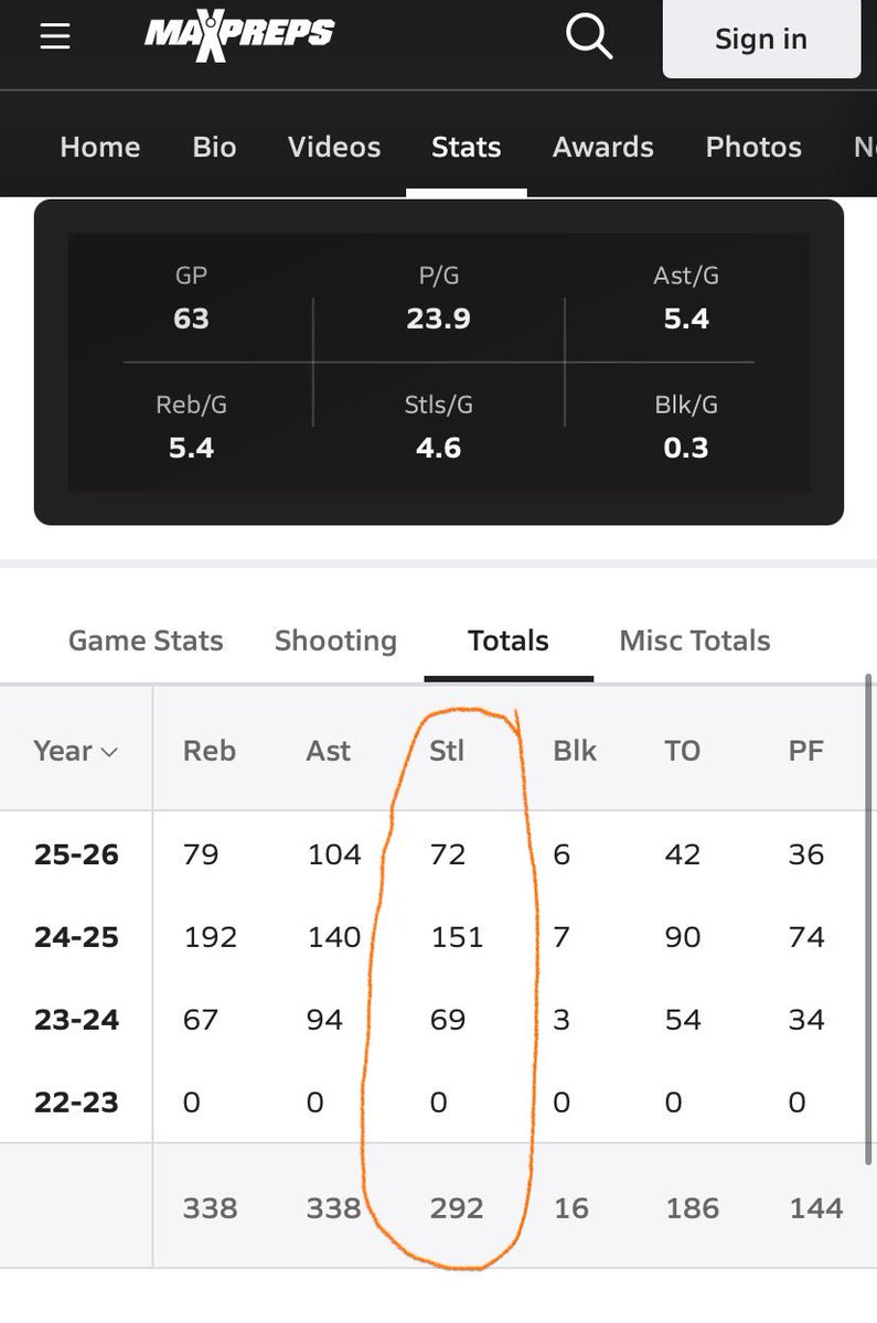 Factorybball's tweet photo. Ace has also broken the 6A steal records for game, season AND career as well. he’s also missing an entire year of steals from his frosh year @ BC. He’s also missing 16gms of scoring from his frosh year, or he’d be hunting top20 all time there too. Ace is all over records books👏 https://t.co/tOclyOH8S4