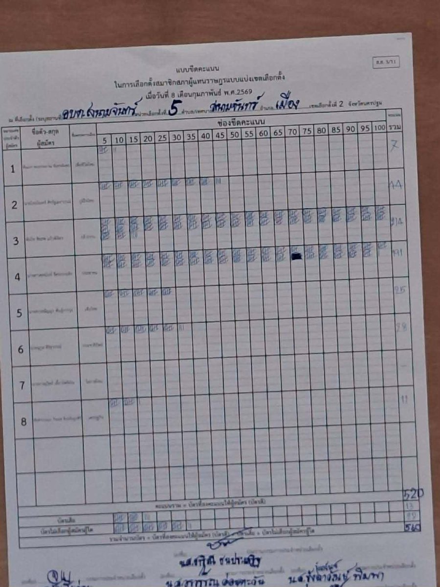 พวกมึงดูนี้น้า นครปฐมเขต 2 (ในเมือง) กูไปยืนดูนับคะแนนมา แล้วไปถ่ายคะแนนจากจุดอื่นๆ หลายจุด เขต 2 ส้มนำหมด แต่พอนับคะแนนรวมมา สีเขียวได้ เสธ.แก้ว คนเดิมเสมอมา กุอยากปาไข่ #เลือกตั้ง69