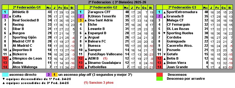Clasificaciones 2ª Federación 
J17
#futfem