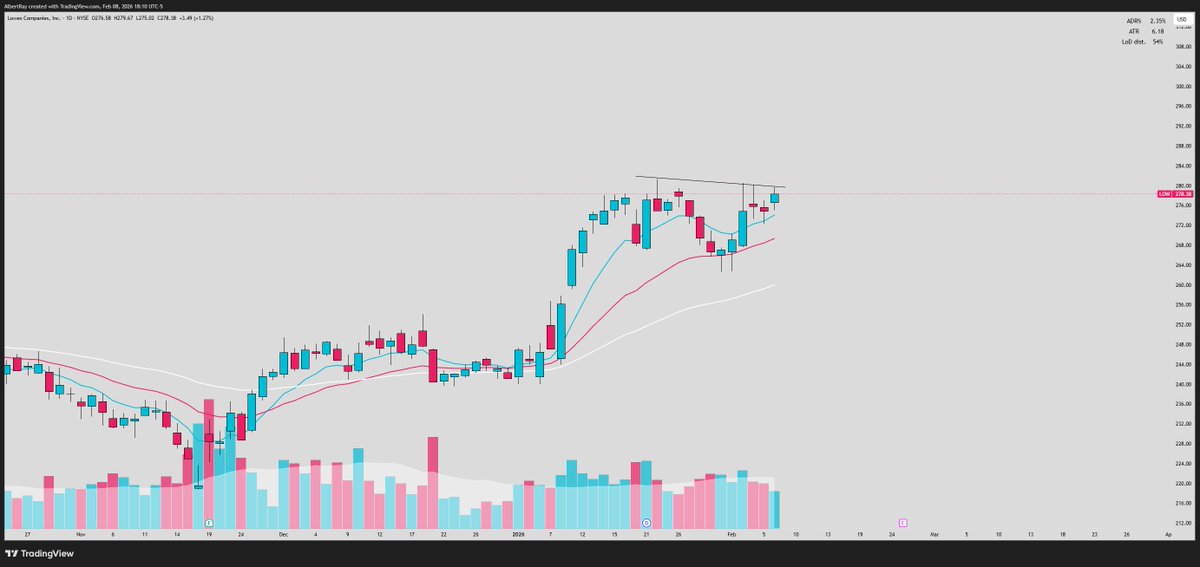 $LOW

Setting up in a massive weekly base

Daily is tightening up in this pennant right under the all time high level

Volume declining as price consolidates

Break over 280, gets it moving.