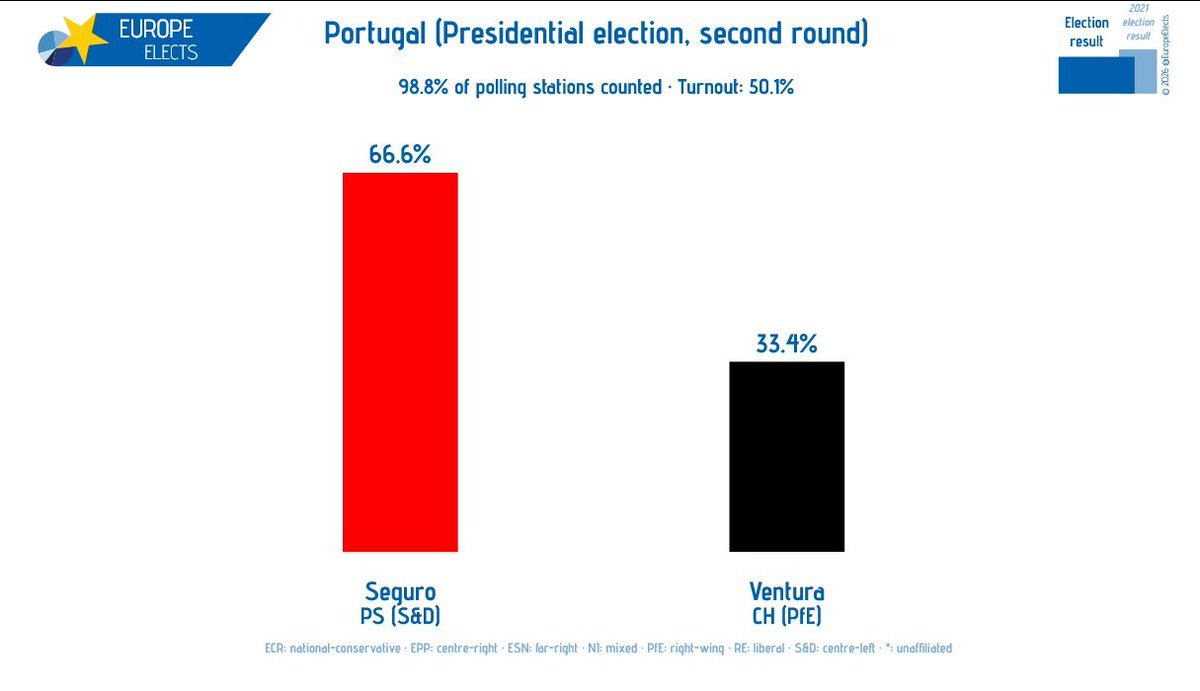 🇵🇹| As predicted by the polls, Socialist António José Seguro wins Portuguese elections and becomes the country's next president.